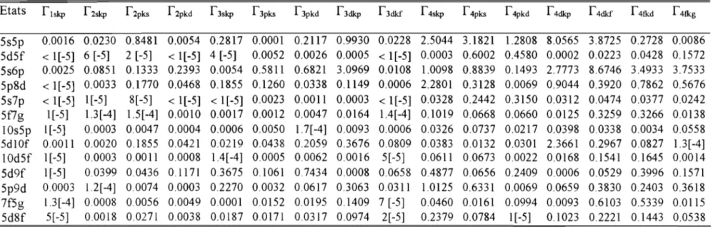 Table  1.9  Largeurs  partielles  (rj  in  me  V)  des  états  autoionisants  lpo  de  I r   convergeant  vers  le  seuil  n  =  5  de  l'hydrogène