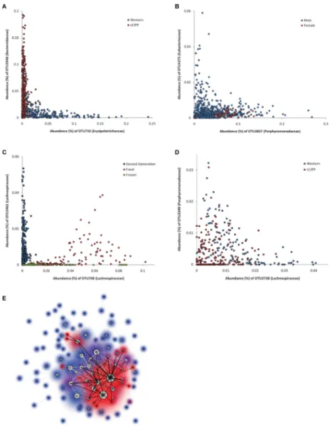 Figure 6. Associations Between Bacterial Species in the Gut Microbiota of ‘Humanized’ Mice (A) A non-coexistence relationship explained by diet: under the LF/PP diet a