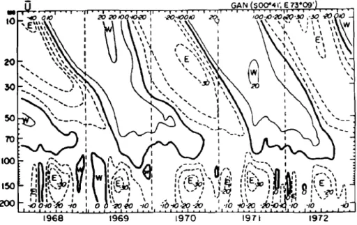 Fig. 1 - 1 : Coupe Verticale et Temporelle de la Moyenne Mensuelle du Vent Zonal à Gan (Maruyama, 1973)