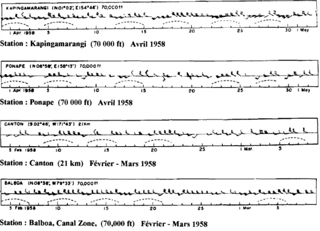 Fig, 1 - 2: Variation de la Direction du Vent à Courte Période dans la Basse Stratosphère (Maruyama, 1966)