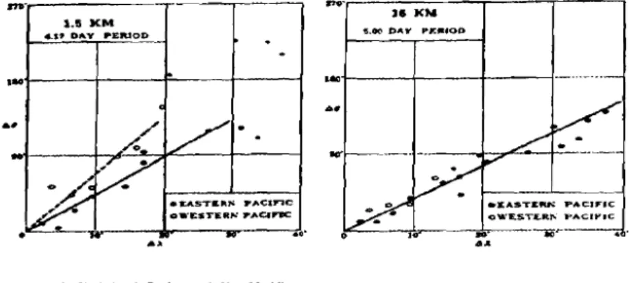 Fig. 1 - g: Variation du Déphauge du Venl Méridien entre Deu Stations, en fonction de la Distance entre le