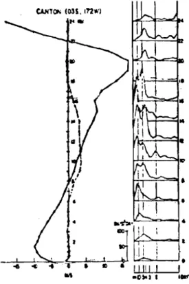 Fig. 1 - 4: Profil Vertical du Spectre d'Energie de la Composante Méridienne du Vent à Canton
