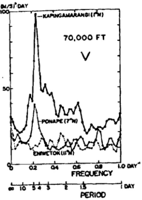 Fig. 1 - 6: SJEctres du Vent Méricien à 24 km (20/lD à 31/07 1958) en fOnction dela Distance à l'Equateur
