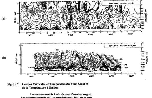 Fig. 1 - 7: Coupes Vertlcal~ et Temporelles du Vent Zonal et de la Température à Balboa