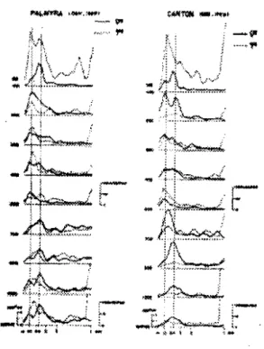 Fig. 1 ·8: Distribution Verticale du Spectre d'Energie du Vent Méridien et dela Température à Palmyra et Canton (Nitta,1970)