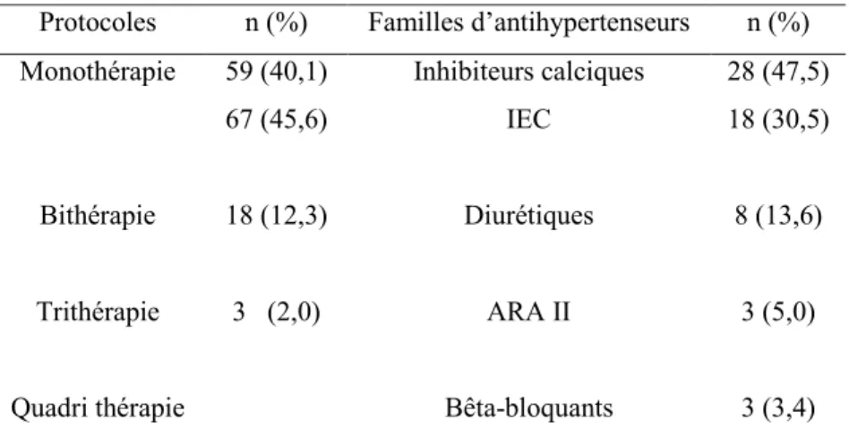 Tableau I : Protocoles thérapeutiques et familles d’antihypertenseurs utilisés 