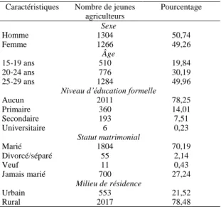 Tableau 1 : Caractéristiques sociodémographiques des  jeunes agriculteurs     