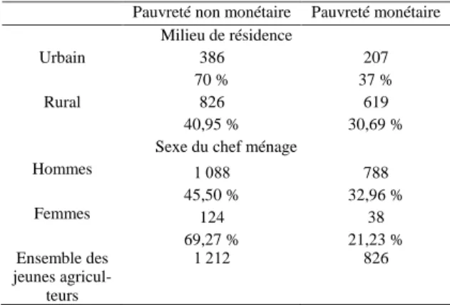 Tableau 2 : Répartition des jeunes agriculteurs suivant les  conditions de vie économique de leurs ménages   