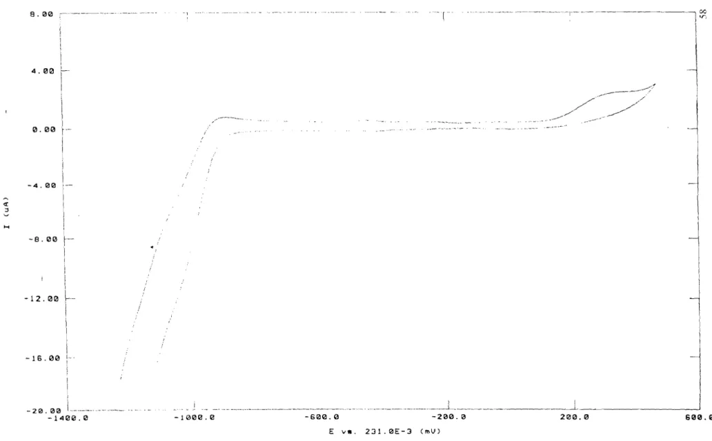 Figure 11 : Voltampérométrie cyclique (0,1 Vs- 1 ) à une microélectrode d'or d'une