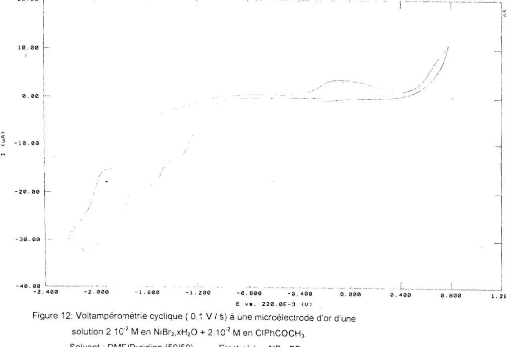 Figure 12: Voltampérométrie cyclique ( 0,1 Vis) à une microélectrode d'or d'une solution 2.10- 2