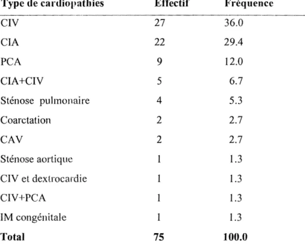 Tableau IX :Répartition des cardiopahies acquises 