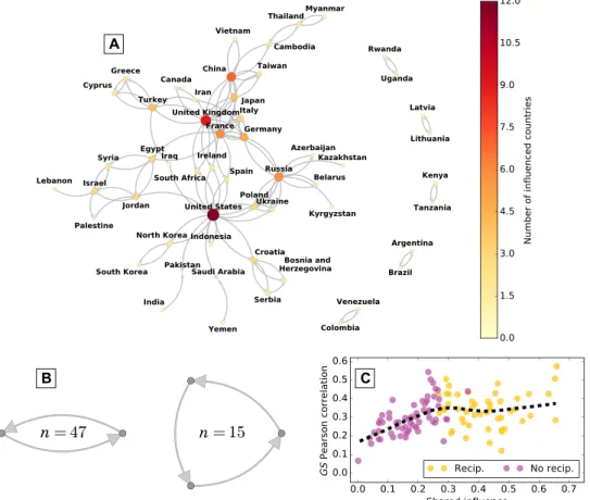 Fig. 4. Generalizing reciprocity from country pairs in isolation. (A) The global influence network