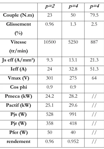 Fig.II.49. Tableau récapitulatif des performances 
