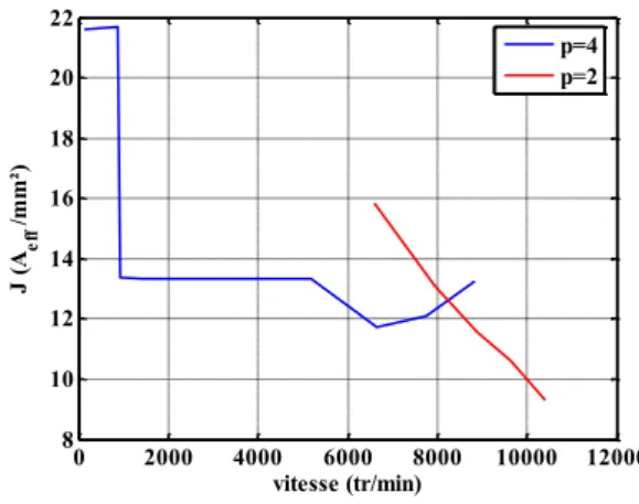jusqu’à une vitesse de 5250 tr/min avec une densité de courant acceptable (13.1A/mm², Fig.II.55