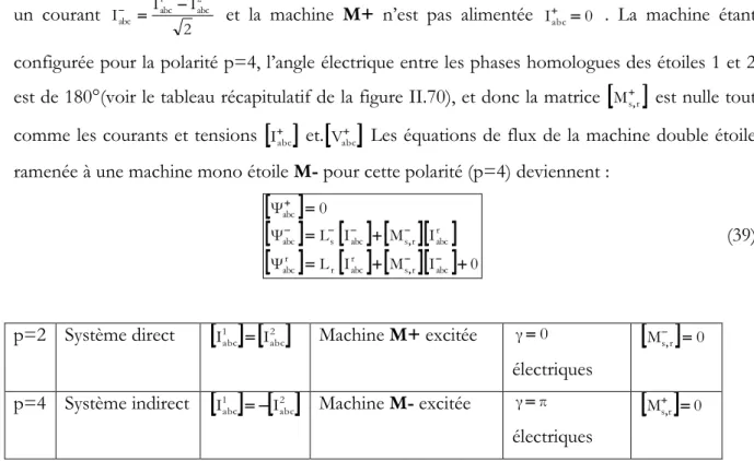 Fig.II.70. Tableau récapitulatif des deux configurations de polarités et des machines M+ ou M-