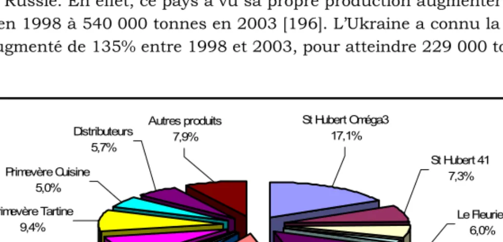 Figure D-2 : Segmentation du marché français des corps gras « non beurre », exprimée en parts de marché valeur  (Mars 2007, source : Panel distributeur IRI)