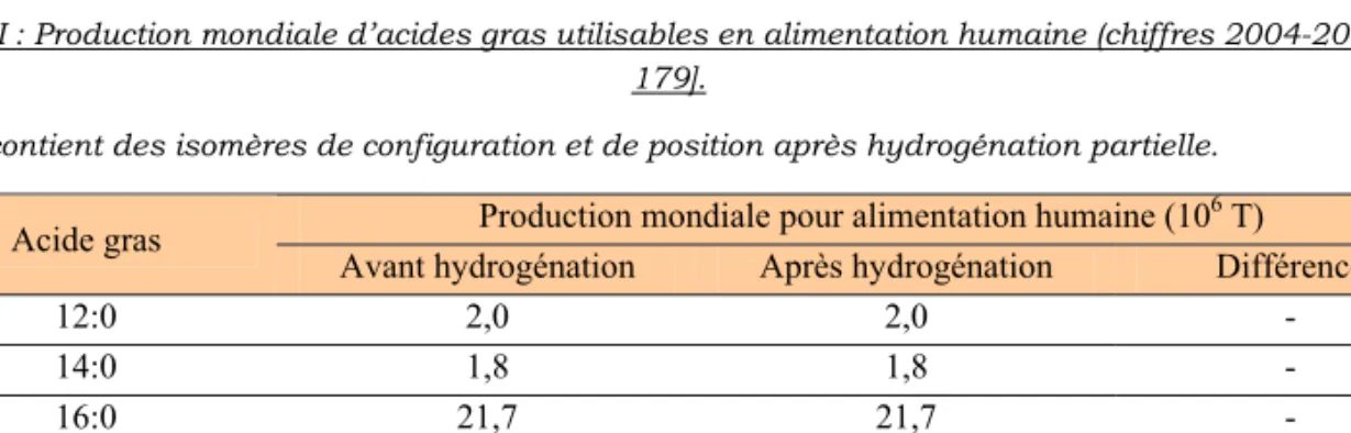 Tableau D-III : Production mondiale d’acides gras utilisables en alimentation humaine (chiffres 2004-2005) [d’après  179]