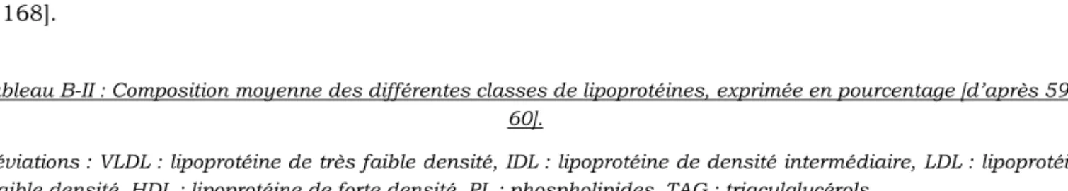 Tableau B-II : Composition moyenne des différentes classes de lipoprotéines, exprimée en pourcentage [d’après 59,  60]