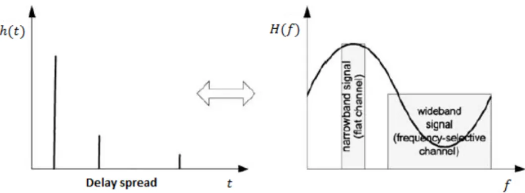 Figure 2.2: Time dispersive (frequency selective) channel and its effects on narrowband and broadband signals [60].
