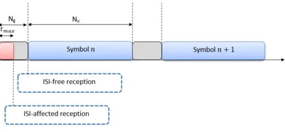 Figure 3.2: Early synchronization: ISI-free reception and ISI-affected reception.