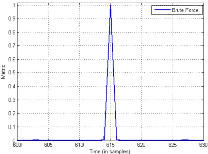 Figure 4.1: Brute-Force timing metric in the noiseless case for L u = 512, N g = 102 and q = 1.
