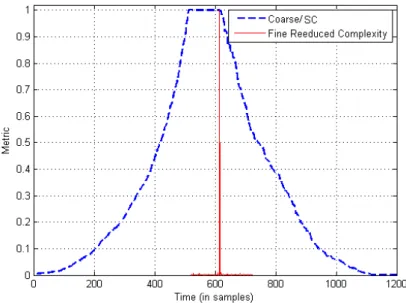 Figure 4.4: Coarse and fine timing metrics of the RC approach in the noiseless case.