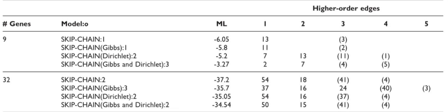 Table 1: Time-delayed interactions in predicted network