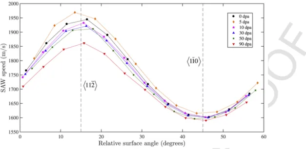 Fig. 1. Variation in SAW speed as a function of relative angle on the {111} single crystal surface for all exposure levels