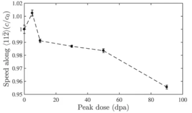 Fig. 2. Change in SAW speed along the direction as a function of the dose level at the damage peak