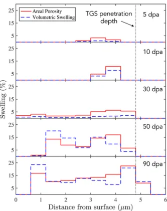 Fig. 4. Histograms of areal porosity (solid red) and volumetric swelling (dashed blue) versus depth for all exposed samples calculated in 600 nm bins