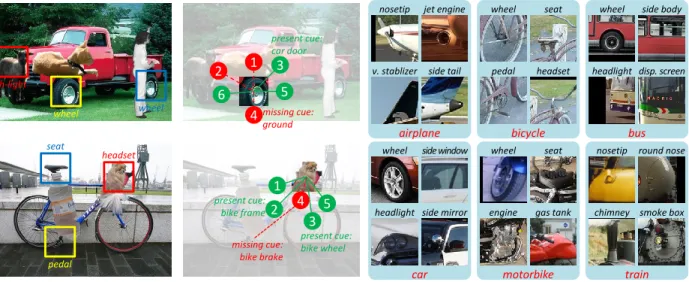 Figure 1: Left: our goal is to detect semantic parts, in particular under occlusion. Red, blue and yellow boxes indicate fully-, partially- and non-occluded semantic parts  respective-ly