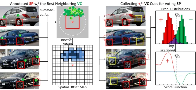 Figure 2: Illustration of the training phase of one (VC v , SP s ) pair. Only one negative point is shown in each image (marked in a yellow frame in the third column), though the negative set is several times larger than the positive set