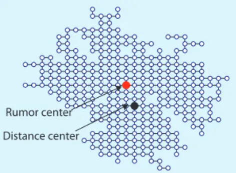Figure 3: A network where the distance center does not equal the general graph rumor center.