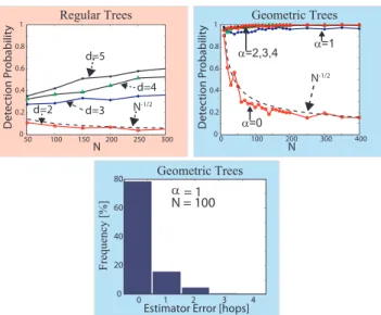 Figure 5: An example of a virus graph (infected nodes in white) and a histogram of the rumor  cen-trality and distance cencen-trality estimator error for a 400 node virus network on small-world (top) and scale-free networks (bottom).