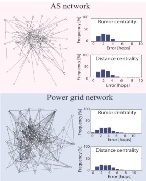 Figure 6: An example of a virus graph and a his- his-togram of the rumor centrality and distance  cen-trality estimator error for a 400 node virus network on an AS network (top) and the U.S