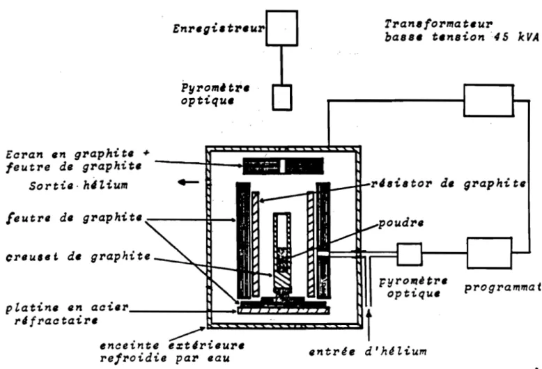 Figure  I.2  :  - Schéma  de  principe  du  four  crisesl. 