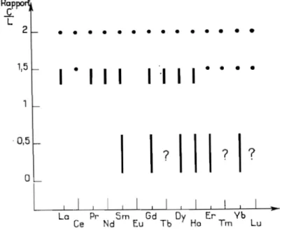 Figure  II.1  Répartition  des  diverses  phases  dans  les  systèmes  carbone  - 1an thani de ,  d'après  FLAHAUT  (3)