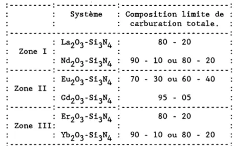 Tableau  II.3  LimiCes  de  carburaCion  coCale  pour  les  syscèmes  Ln 203 -Si3N4  éCudiés