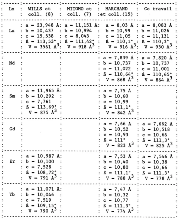 Tableau  II.lO  Paramètres  des  mailles  monocliniques  Ln 4S1 2 0 1 N 2  selon  quelques  auteurs