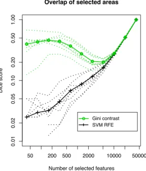 Figure 8: Dice measure of overlap between identified voxels in the two-fold cross-validation