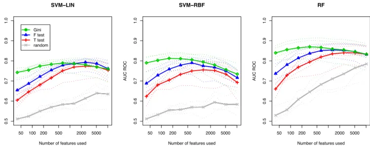 Figure 2: Comparison of Gini contrast ranking and univariate rankings for all 5 subjects averaged over all classes: classification accuracy using the top ranked voxels