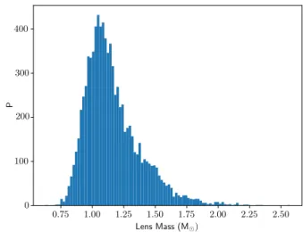 FIG. 4. The resulting posterior distribution of lens mass for an event with an M ¼ 1 M ⊙ lens observed by a third-generation observatory
