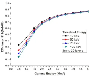 Fig. 1. GEANT4 simulation of the efficiency for rejecting incident interacting gamma rays in a detector composed of 20 layers of plastic scintillator, each of 3 mm thickness