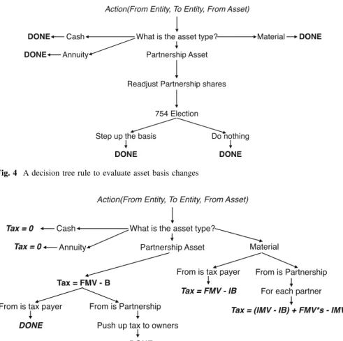 Fig. 4 A decision tree rule to evaluate asset basis changes