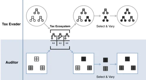 Fig. 7 Concurrent optimization of high likelihood audit scores and low risk tax schemes