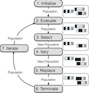 Fig. 8 Overview of the flow of a Genetic Algorithm