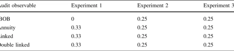 Table 3 Each row lists an audit observable. Each column lists an experiment and the corresponding initial average distribution of audit points in the population