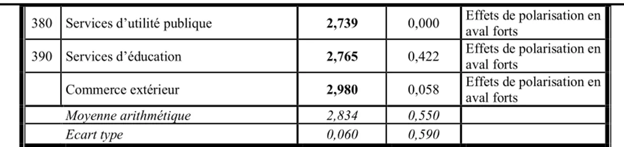 Tableau 3. Indices pondérés des effets de liaison dans l’économie congolaise selon la méthode de Rasmussen,  année 2012 