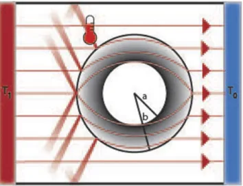 Figure 1.  Simple model for detecting a cloak. Cloaked region of radius a inside a cloak of radius b is protected  from outside searchers