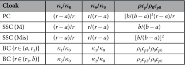 Table 1.   Equations for cloaks considered in this paper. Perfect cloak (PC), impedance matched steady-state  cloak (SSC (M)), impedance mismatched SSC (SSC (Mis)) (η ≡   b/(b −   a)), and bilayer cloak (BC)